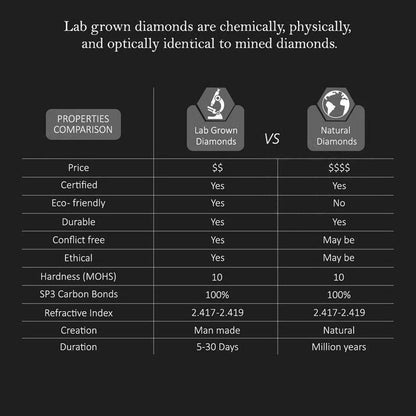 Difference between Lab Grown Diamond and Natural Diamond